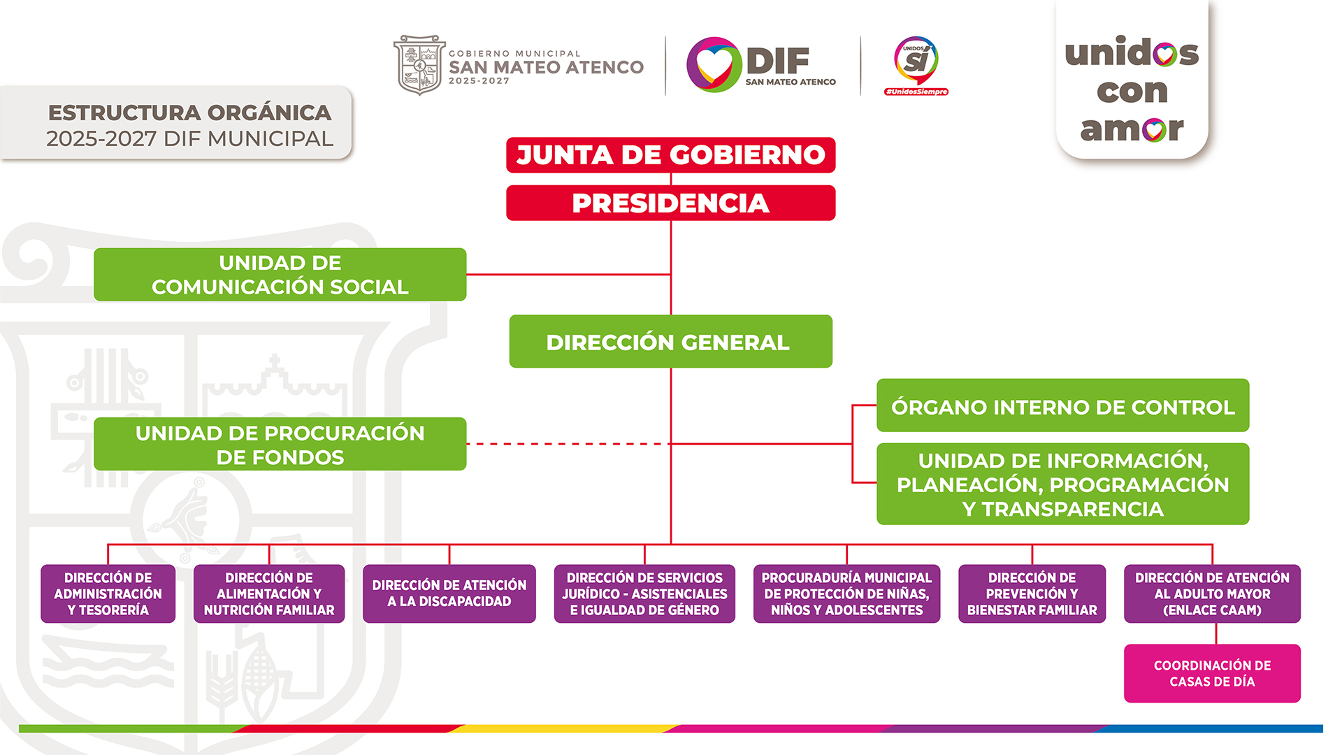 Organigrama 2025-2027
